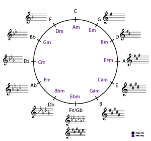 music theory circle of fifths