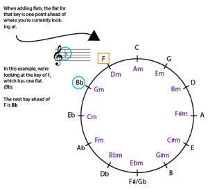 How to Read the Circle of Fifths 1