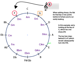 How to Read the Circle of Fifths 2