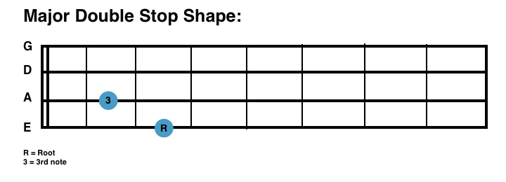 sbg major double stop shape for bass guitar