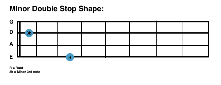 sbg minor double stop shape for bass guitar