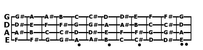 guitar tab notes on frets